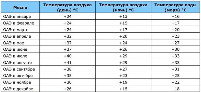 Когда лететь в оаэ сезон для отдыха