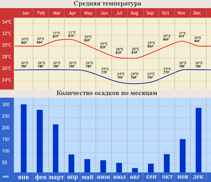 Лучшее время отдыха на бали по месяцам