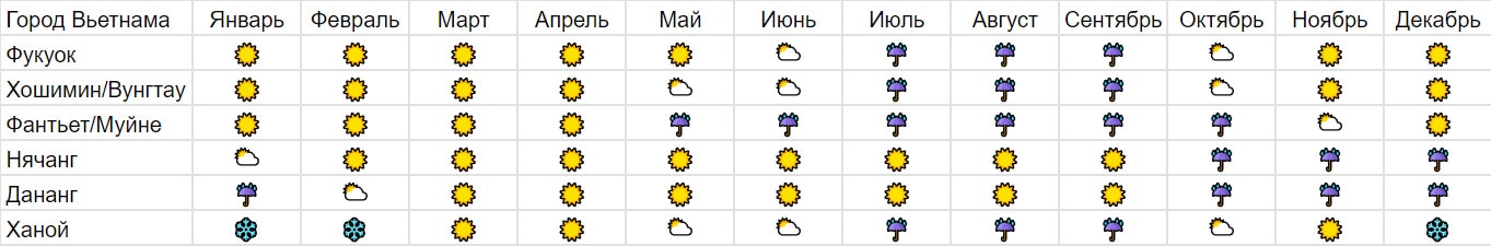 Лучшие месяцы для отдыха во вьетнаме нячанг