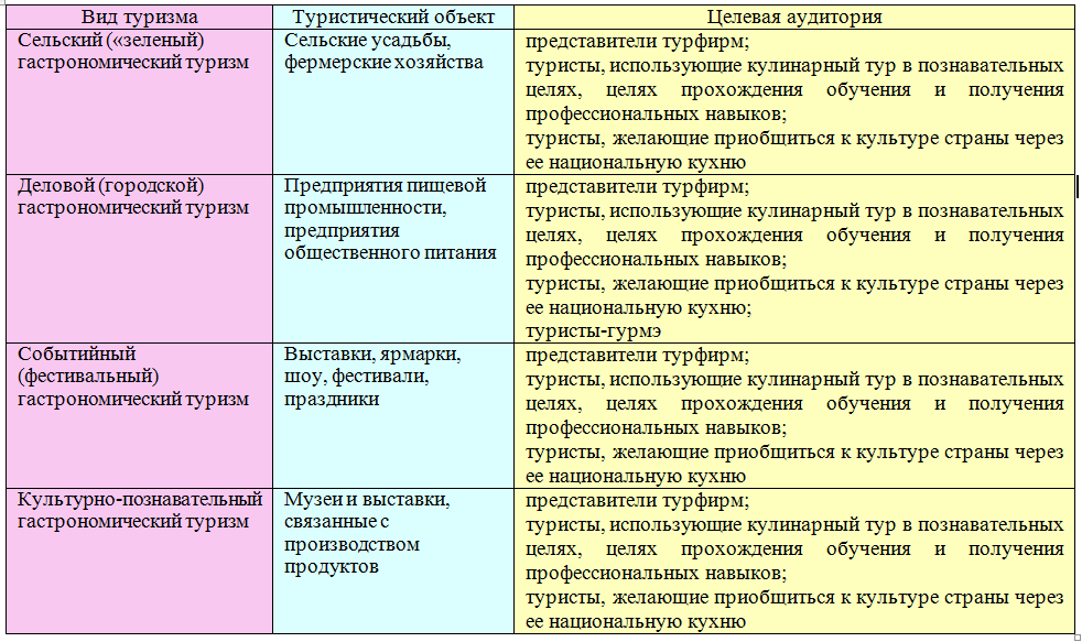 Проблемы и перспективы развития гастрономического туризма в России