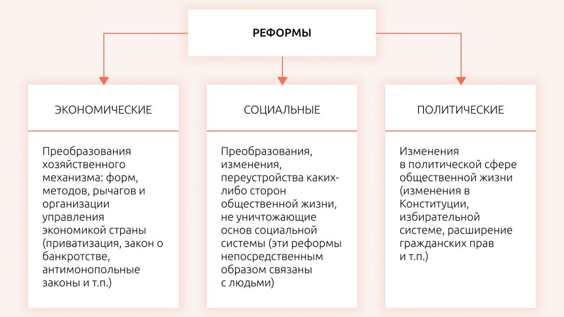 Эволюция социальных реформ
