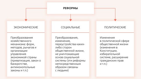 Эволюция социальных реформ