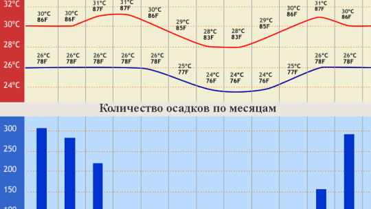 Бали когда сезон для отдыха по месяцам