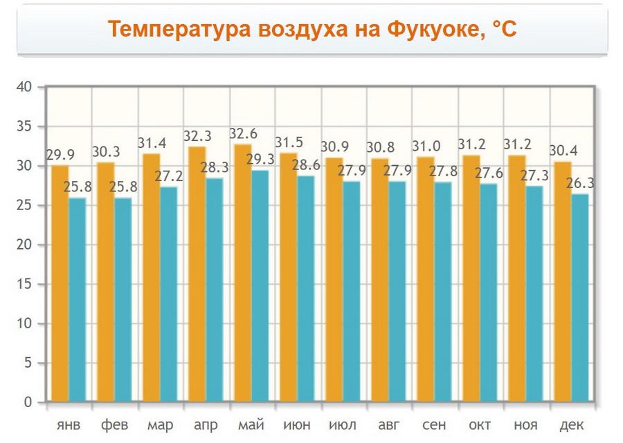 Сезон отдыха во вьетнаме фукуок по месяцам